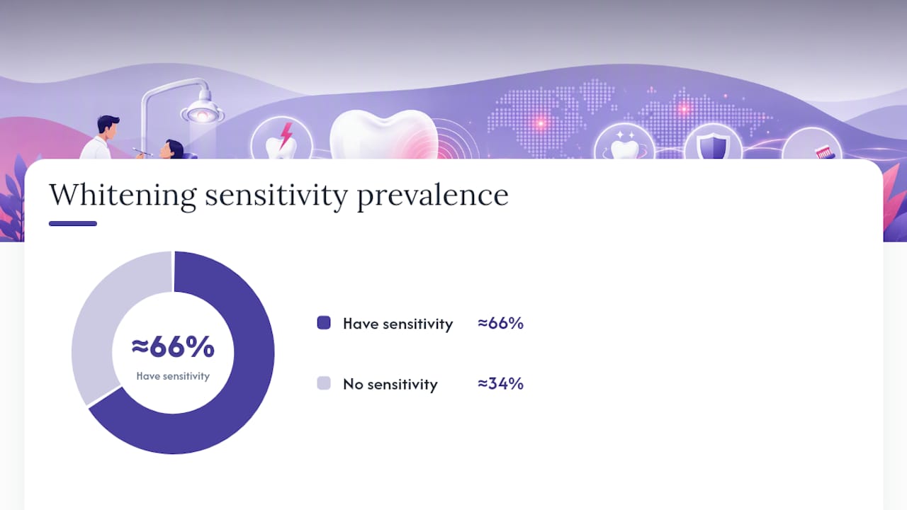 How common is whitening sensitivity, and how long does it last? — overview diagram