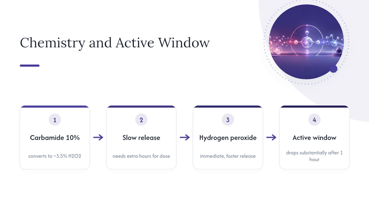 Peroxide activity declines across whitening wear times