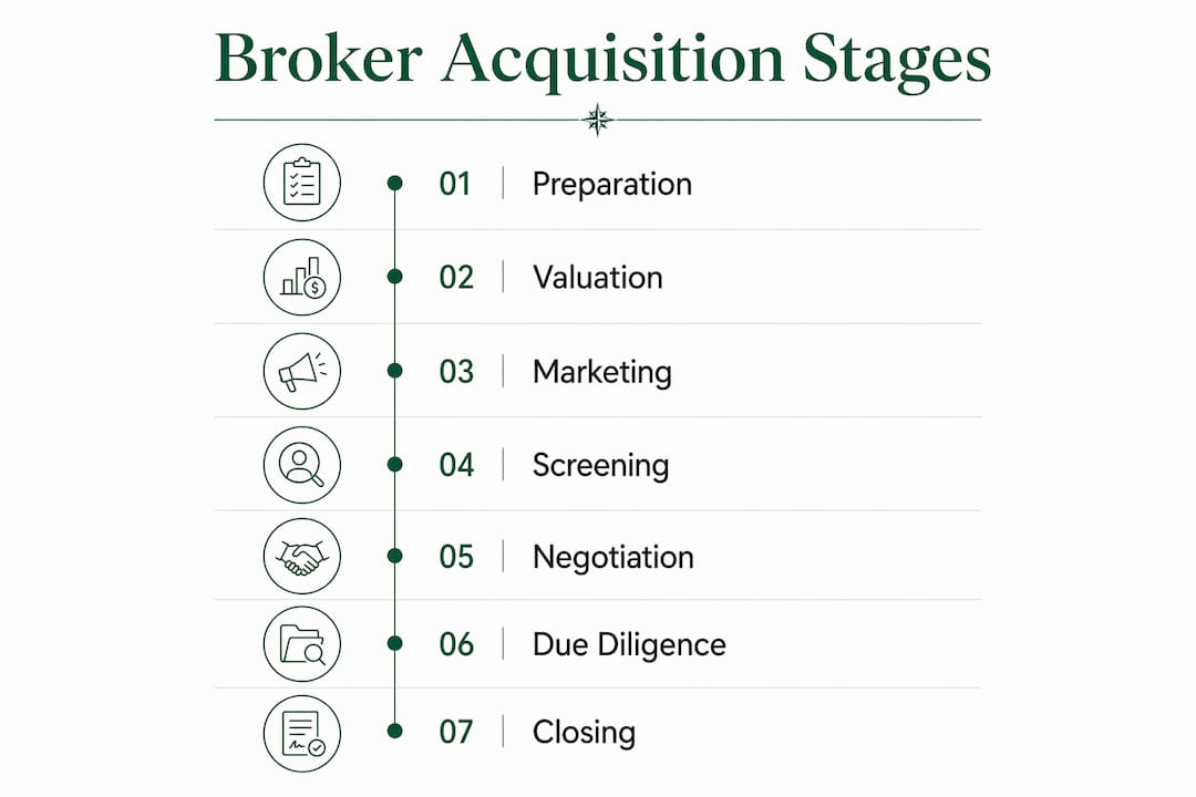Infographic showing business broker acquisition process steps