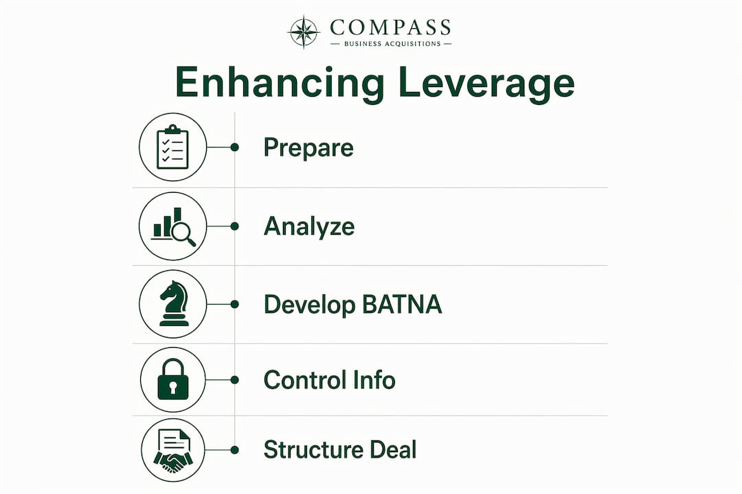 Infographic illustrating steps to enhance negotiation leverage