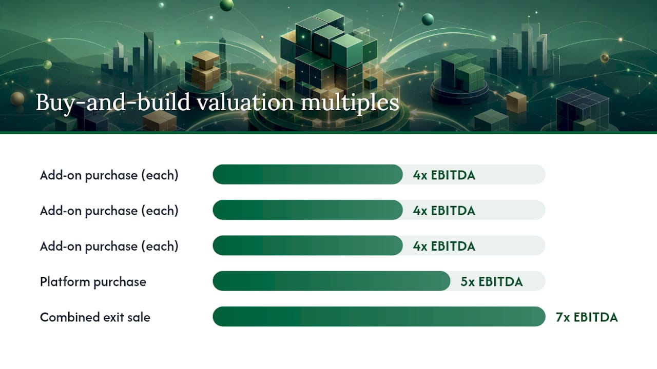 Diagram of buy-and-build value creation multiples