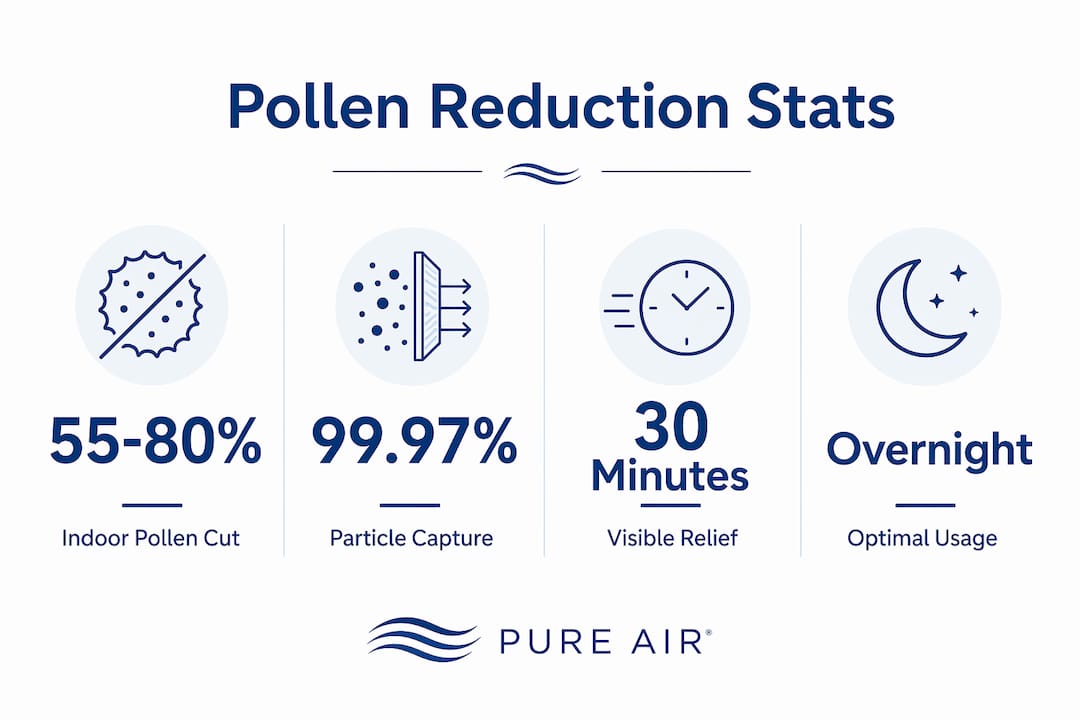 Infographic showing pollen reduction statistics
