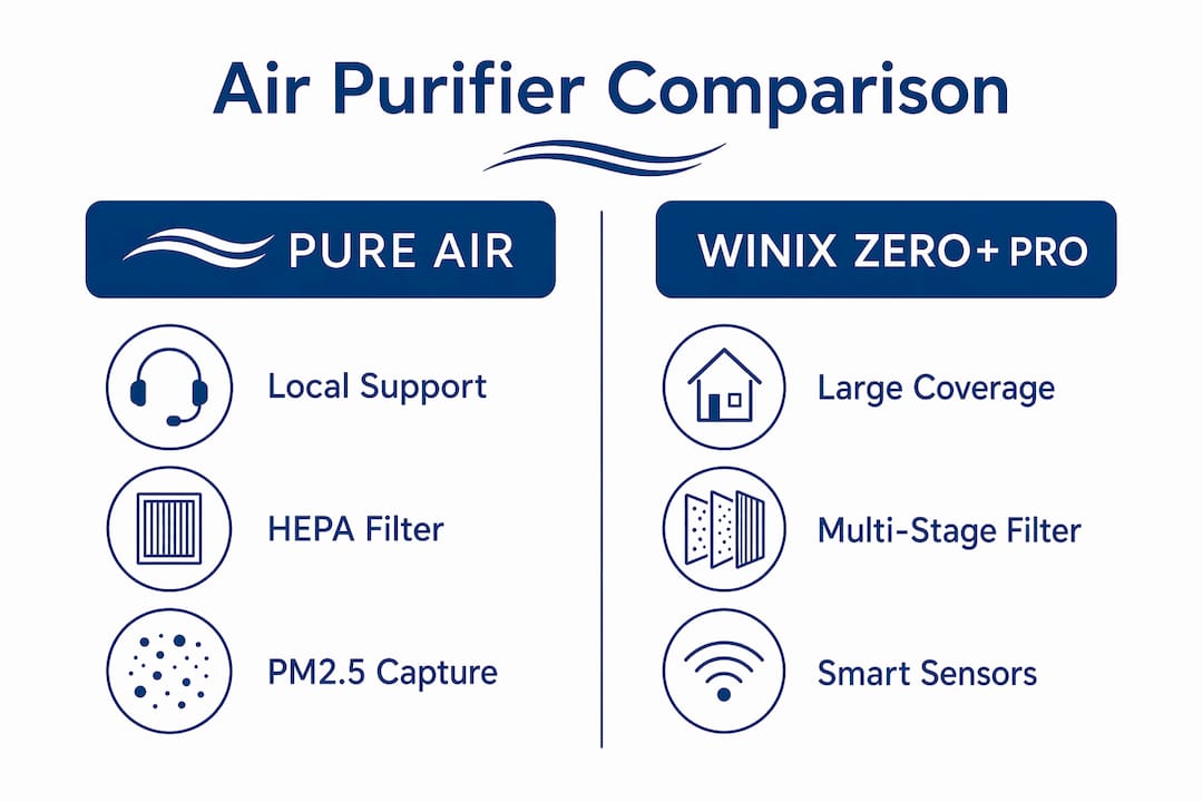 Infographic comparing Pure Air and Winix Zero+ Pro features