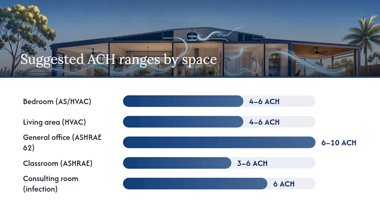 ACH target ranges by space type infographic