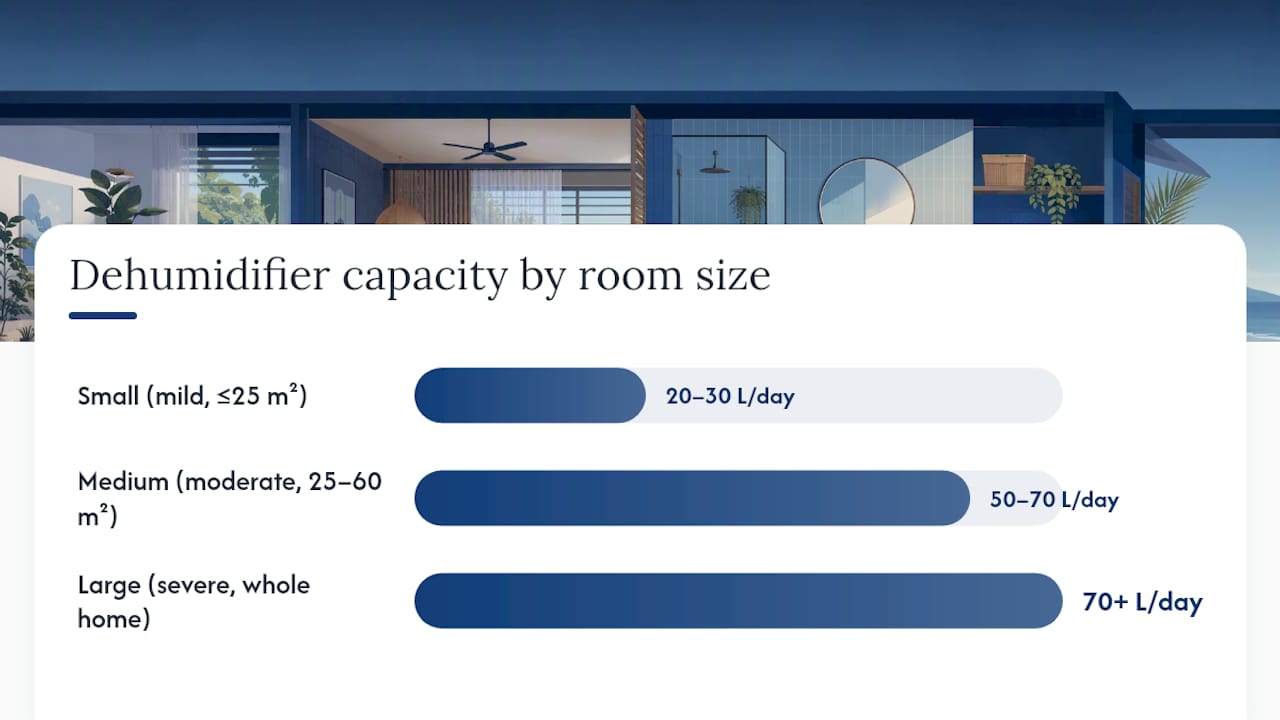 Chart showing dehumidifier capacity by room size and moisture severity