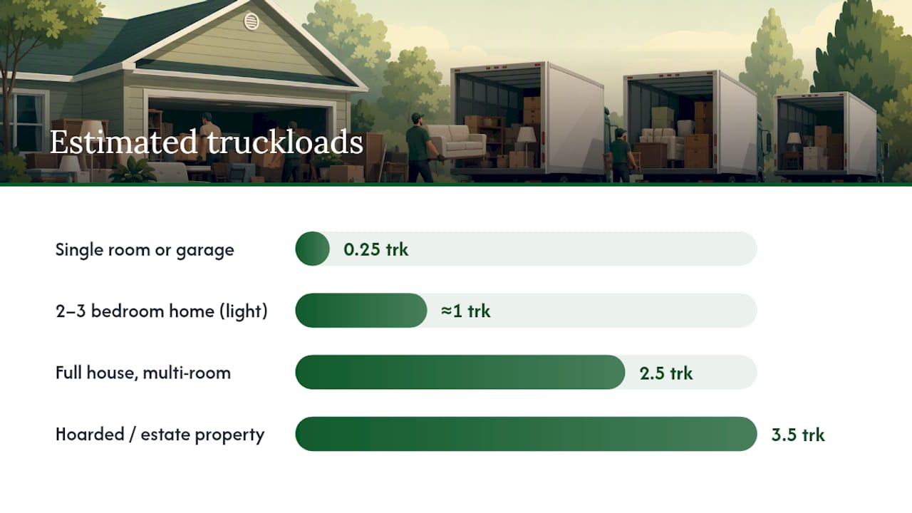Estimated volume and labor by property type