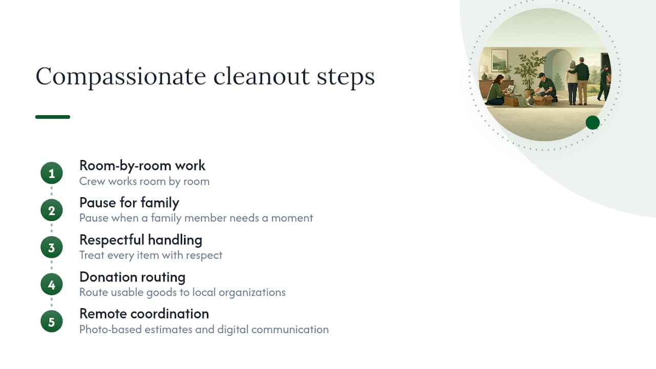 Diagram of compassionate cleanout process steps