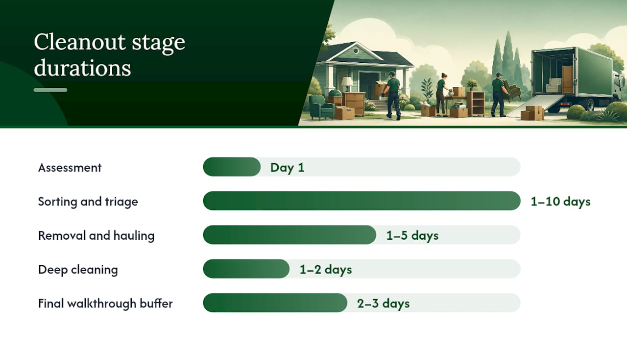 Five stages of a property cleanout timeline
