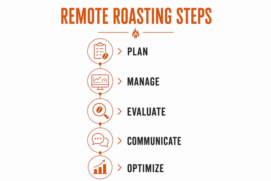Infographic showing key steps in remote coffee roasting process