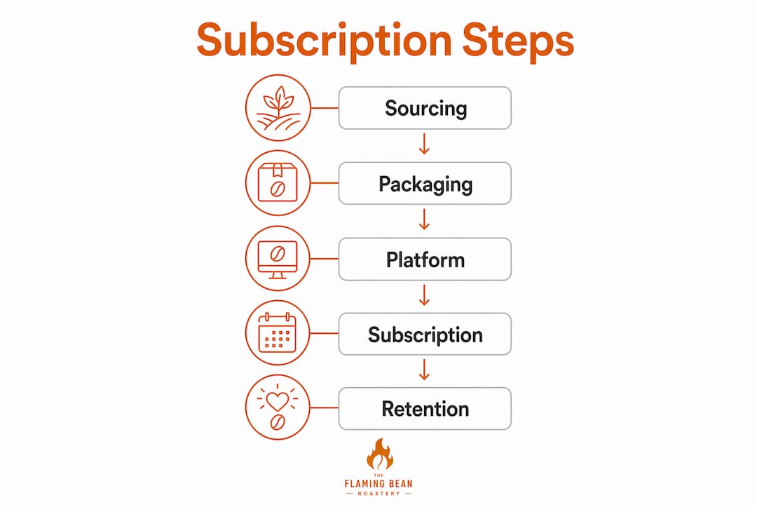 Infographic showing coffee subscription service development steps