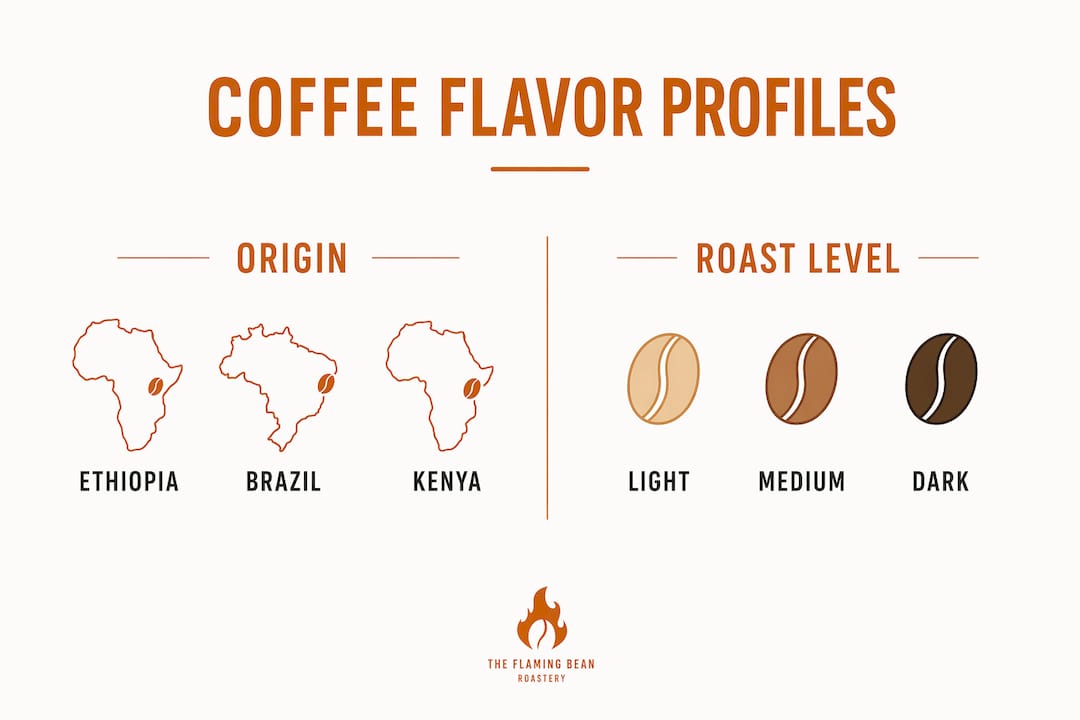 Infographic comparing coffee origins and roast levels