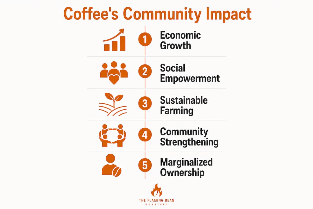 Infographic showing coffee community sustainability impact steps