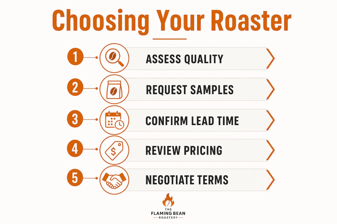 Infographic on steps to choose a white label coffee roaster