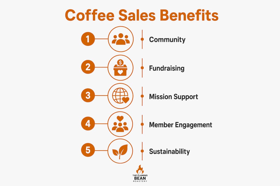 Infographic illustrating benefits of church branded coffee
