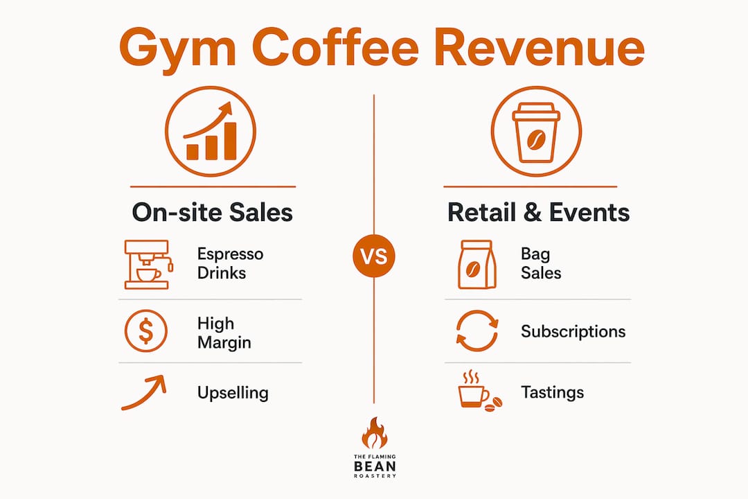 Infographic comparing gym coffee revenue streams