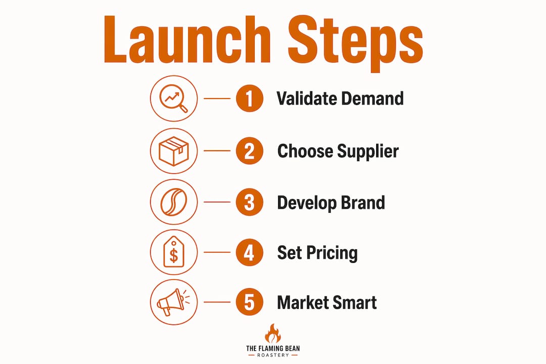 Infographic showing ecommerce coffee brand launch steps