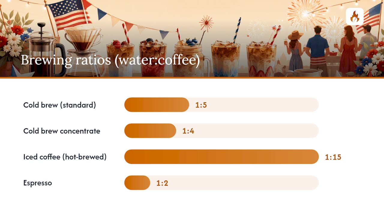 Diagram comparing coffee brewing ratios and uses
