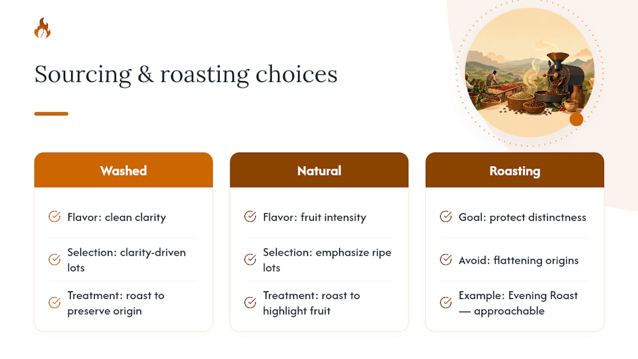 The Flaming Bean's take on sourcing Ethiopian flavor — overview diagram