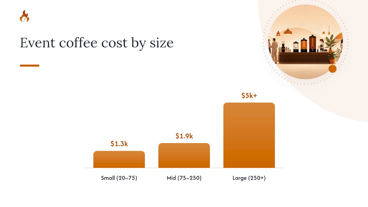 How Much Does Corporate Event Coffee Cost? — overview diagram