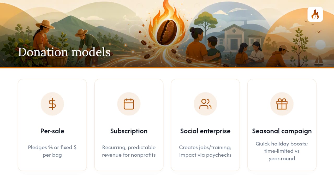 Four coffee donation models compared
