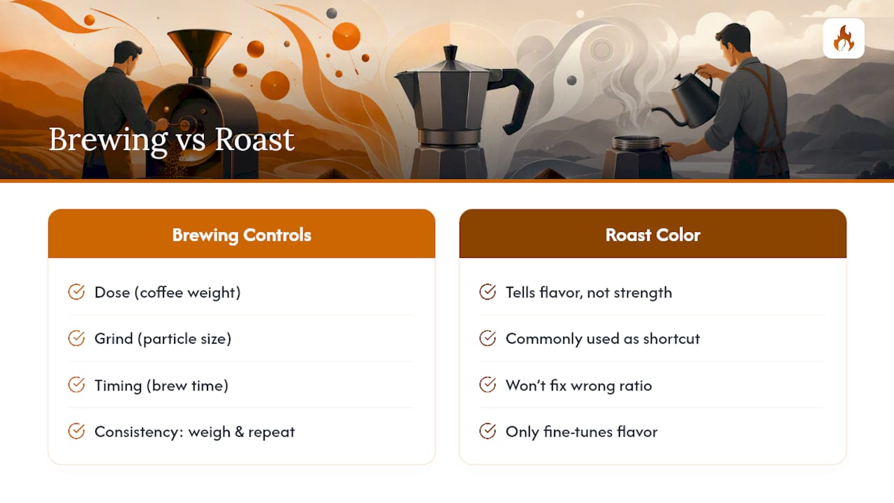 Dose grind and timing affect coffee strength