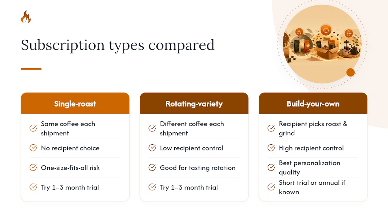 Three coffee subscription plan types compared