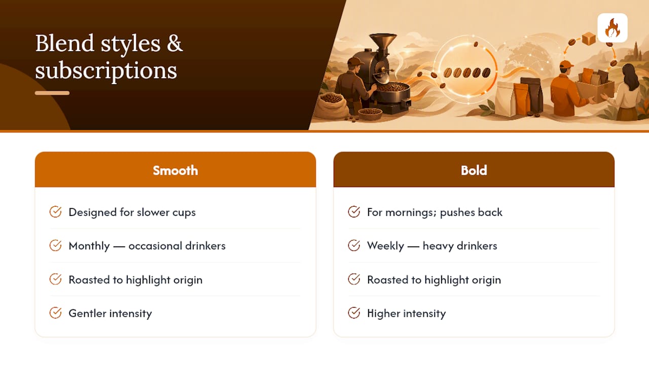 The Flaming Bean's Approach to Freshness — overview diagram