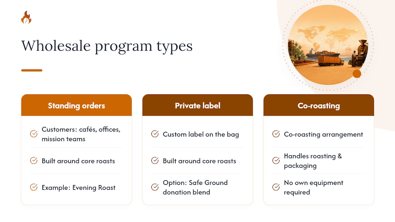 How The Flaming Bean Structures Wholesale Coffee Programs — overview diagram