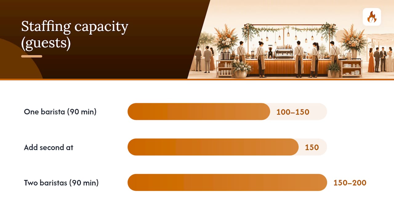 Coffee bar staffing and service flow comparison