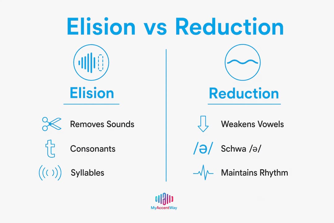 Infographic comparing elision and reduction