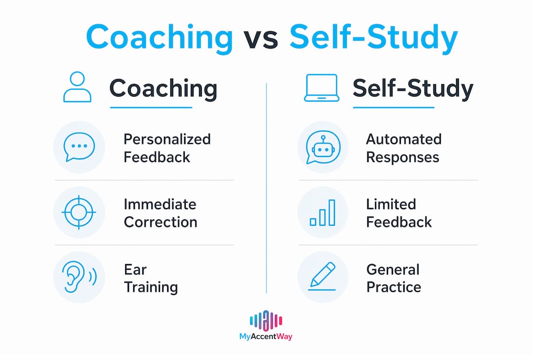 Infographic comparing coaching versus self-study