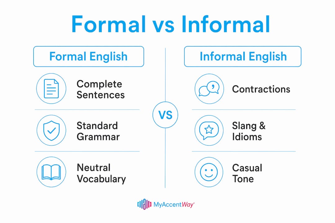 Infographic comparing formal and informal American English features