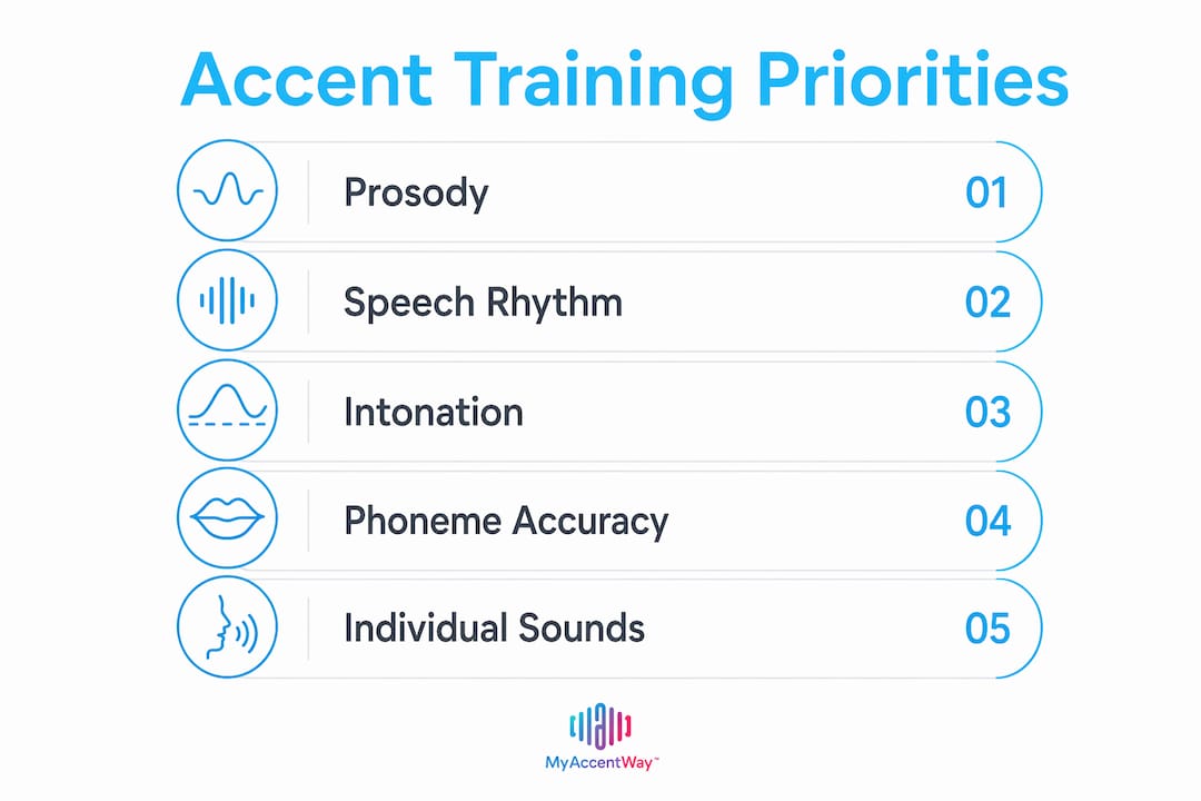 Infographic showing hierarchy of accent training priorities