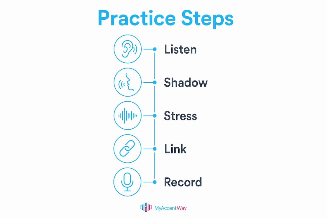 Infographic showing key steps for pronunciation practice