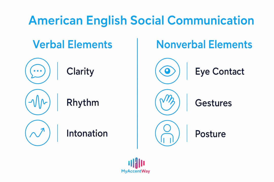 Infographic showing verbal vs nonverbal communication elements
