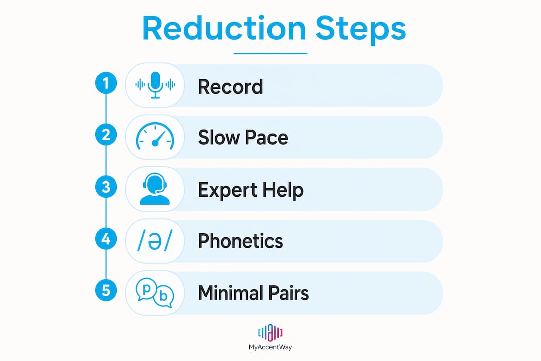 Step-by-step accent reduction plan for Indian English speakers improving American workplace pronunciation