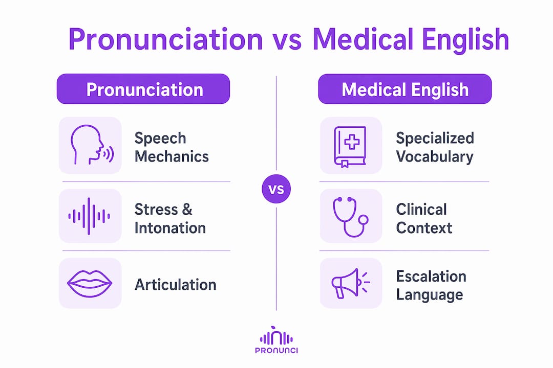 Infographic comparing pronunciation training and medical English courses