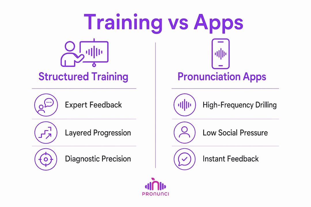 Infographic comparing structured training and apps
