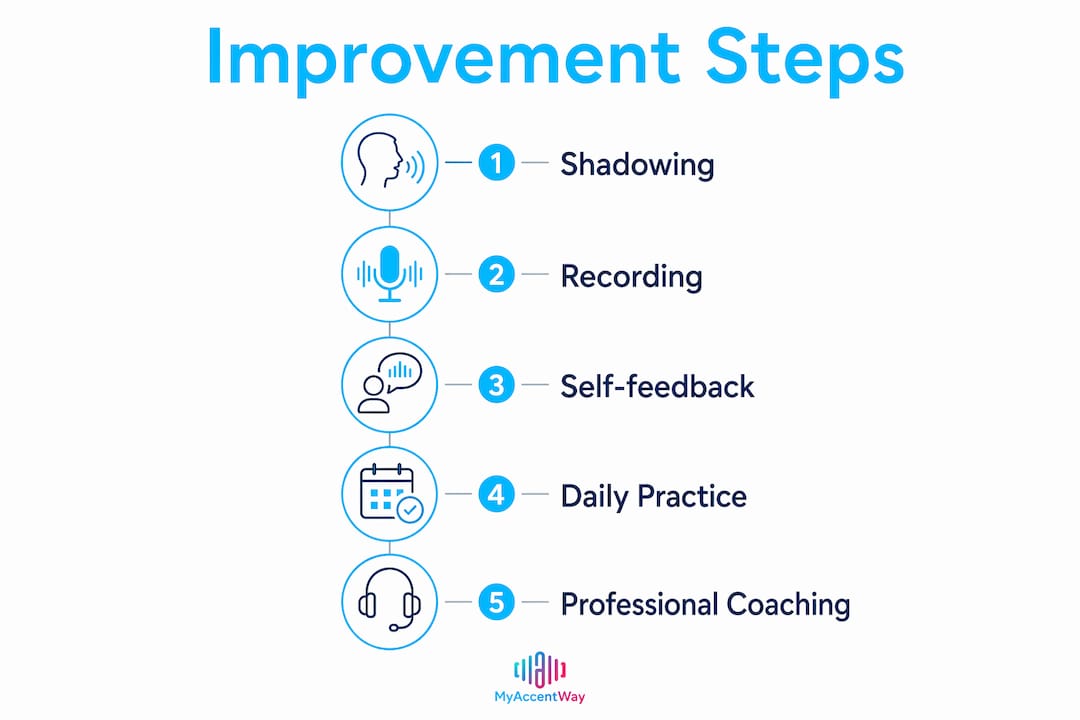 Infographic showing five key steps to improve pronunciation