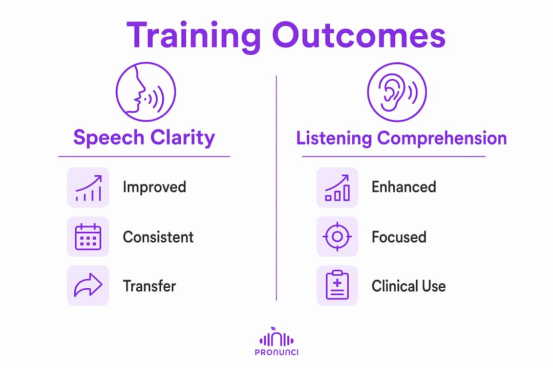 Infographic comparing speech clarity and listening comprehension outcomes