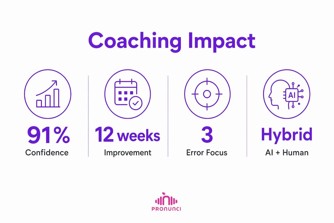 Infographic showing key pronunciation coaching statistics