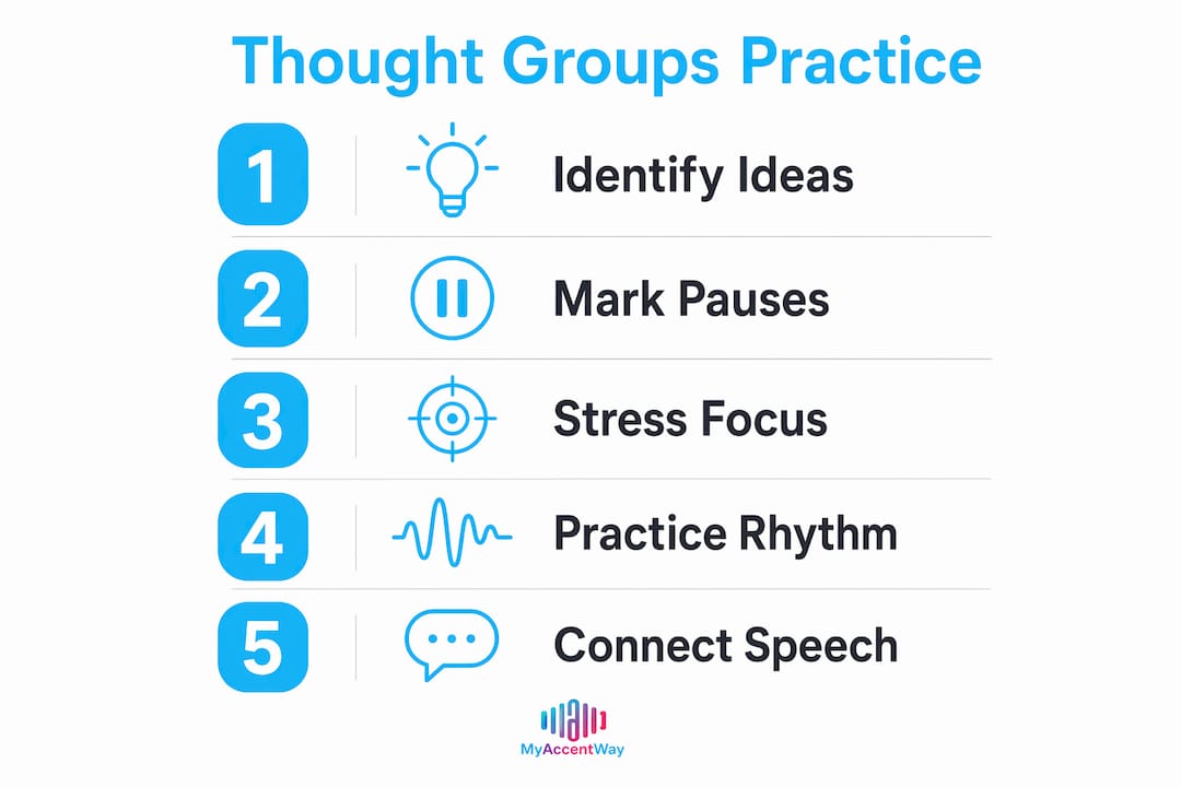 Infographic showing steps to practice thought groups