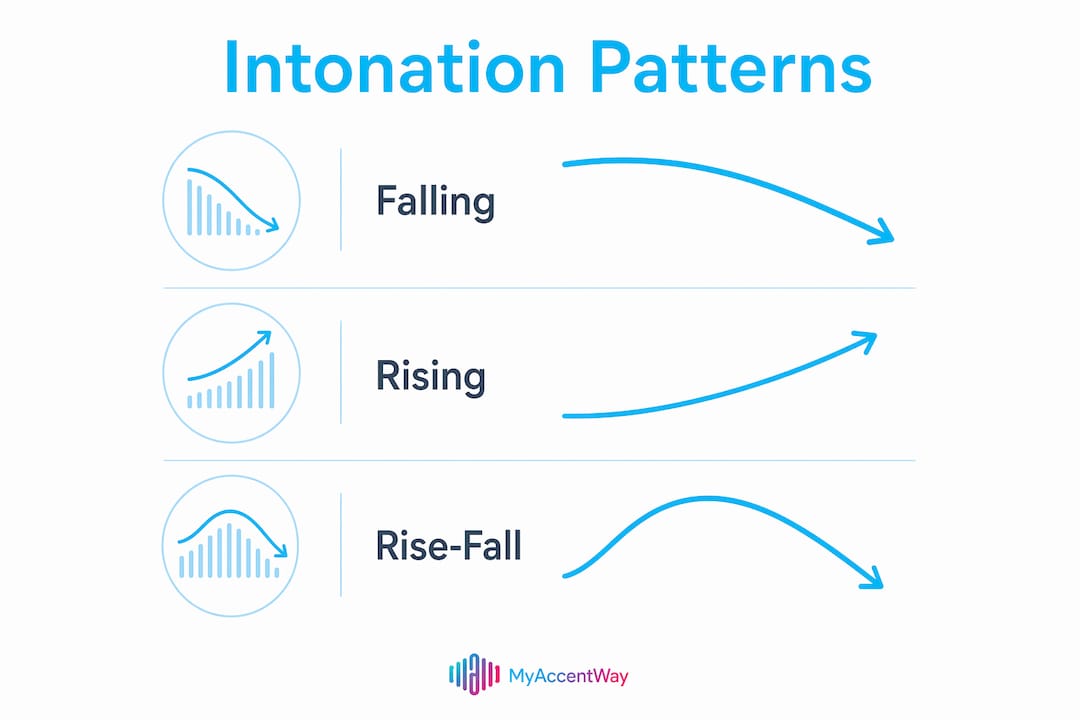 Infographic showing three core American English intonation patterns