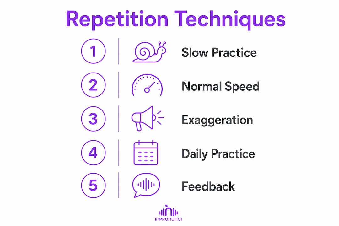 Infographic illustrating five key pronunciation repetition steps