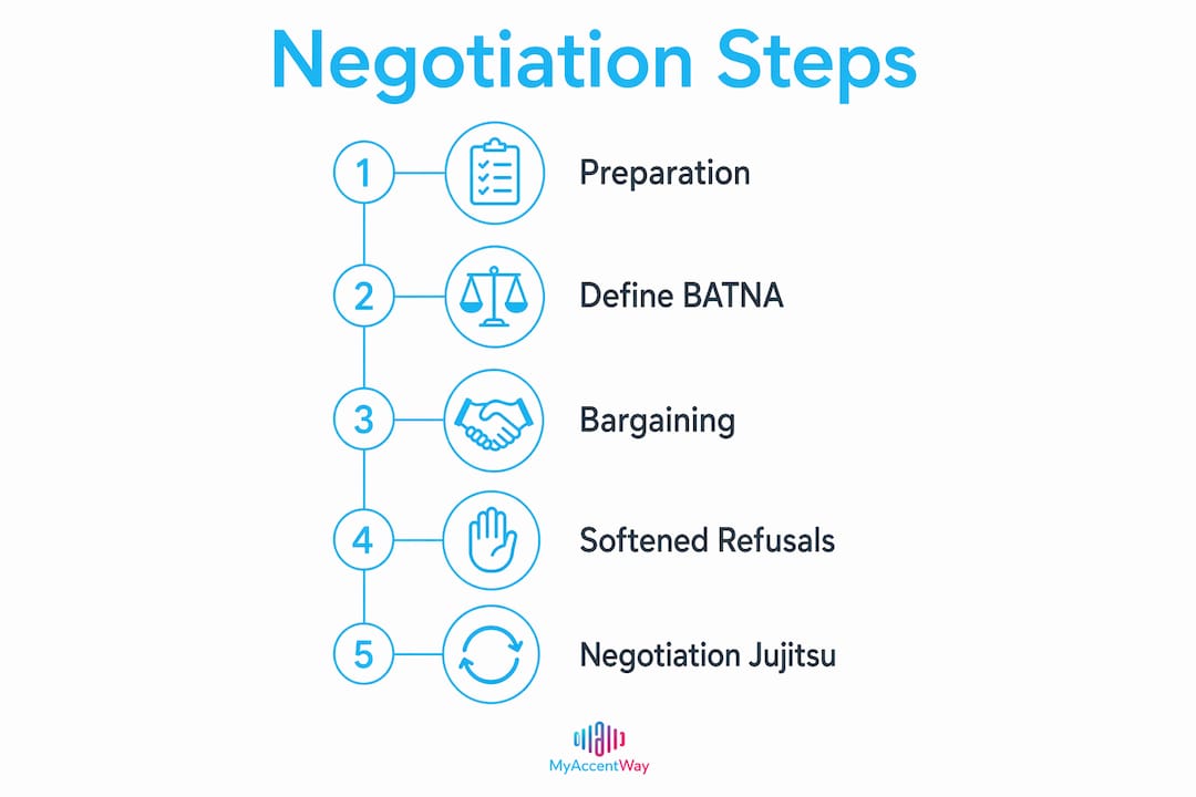 Infographic illustrating key negotiation steps