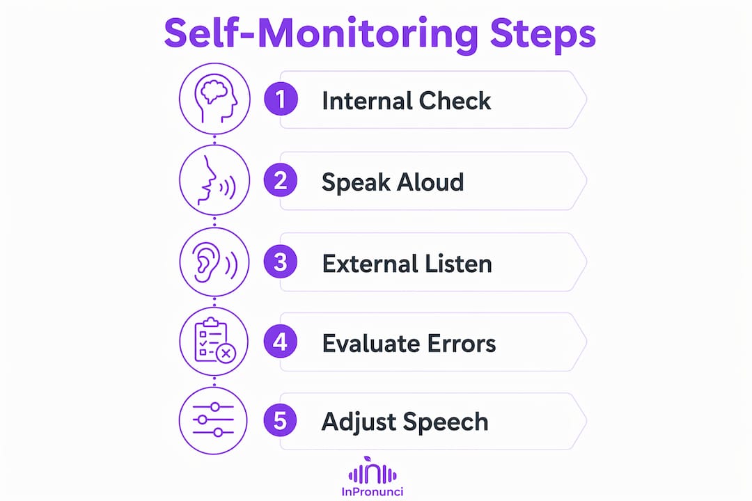Infographic illustrating pronunciation self-monitoring steps