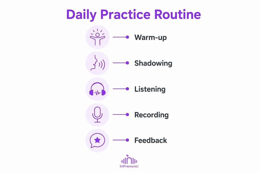 Infographic showing daily pronunciation practice steps