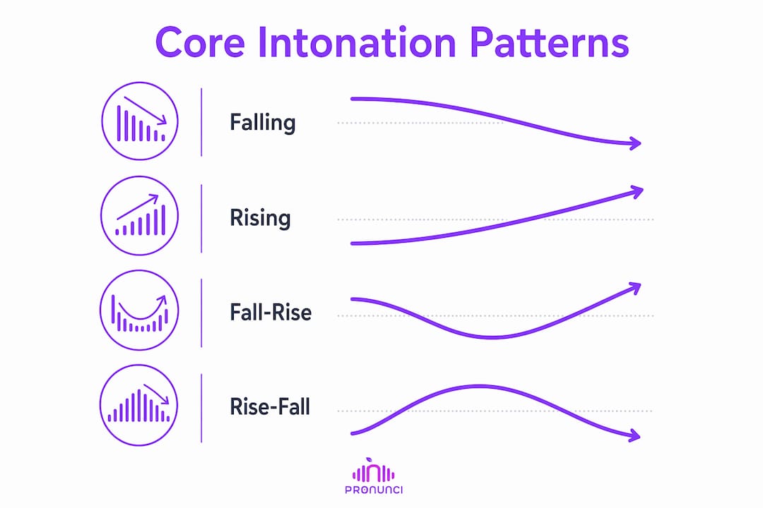Infographic showing four core American intonation patterns
