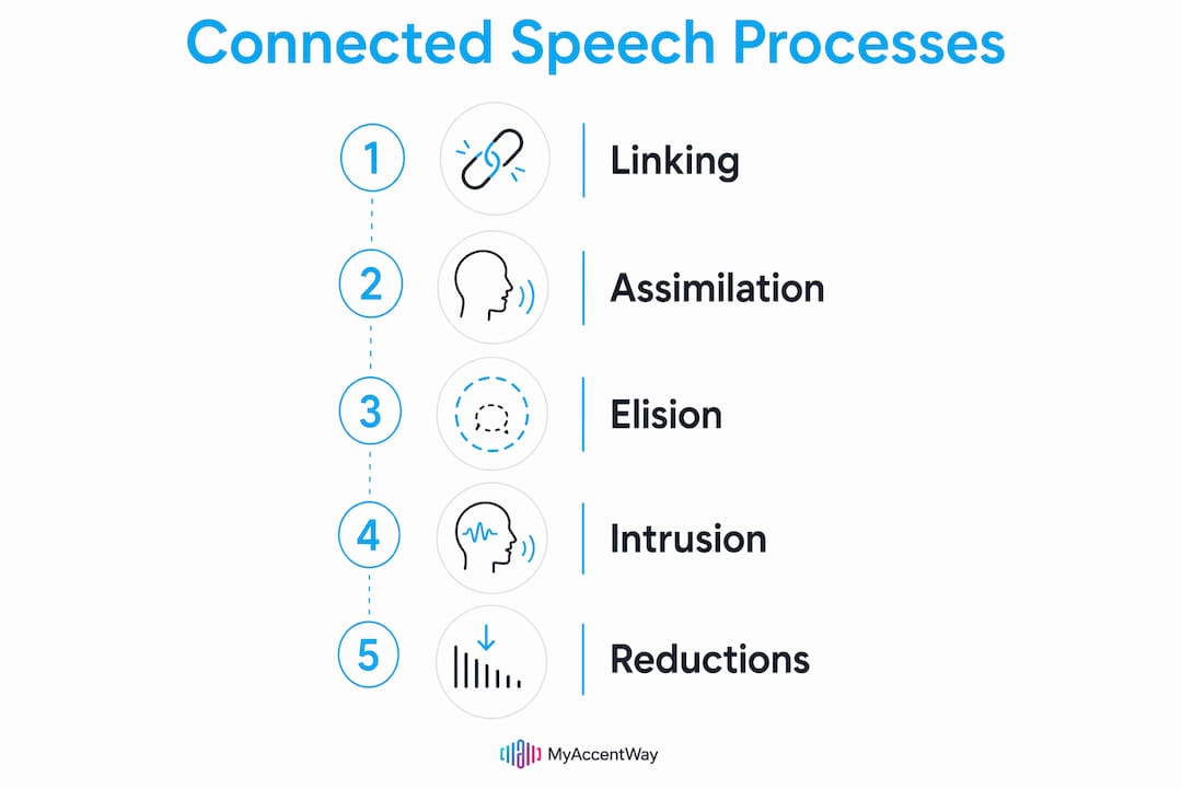 Infographic showing five main connected speech processes