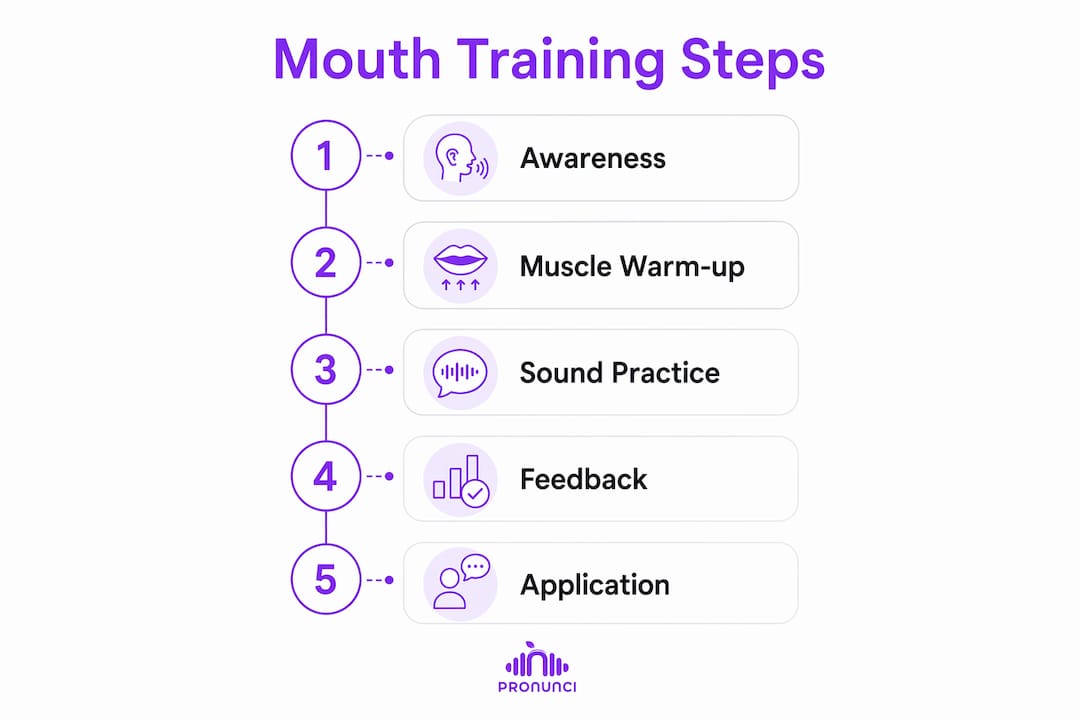 Infographic showing mouth training process steps
